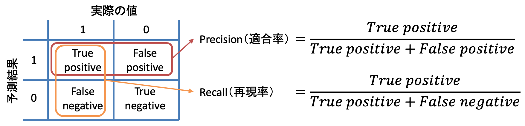 Precision and Recall